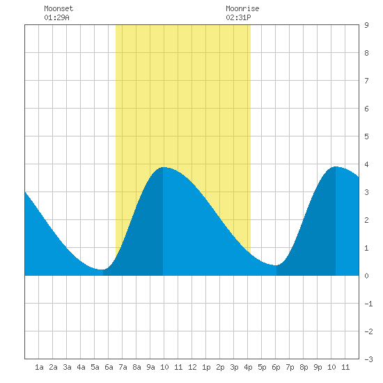 Brunswick tide chart for Sunday, November 14, 2021
