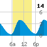 Brunswick tide chart for Sunday, November 14, 2021