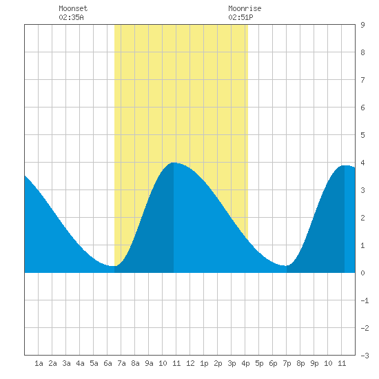 Brunswick tide chart for Monday, November 15, 2021