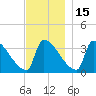 Brunswick tide chart for Monday, November 15, 2021