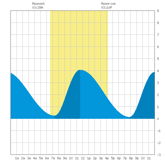 Brunswick tide chart for Tuesday, November 16, 2021