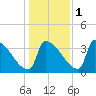 Brunswick tide chart for Monday, November 1, 2021