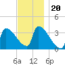 Brunswick tide chart for Saturday, November 20, 2021