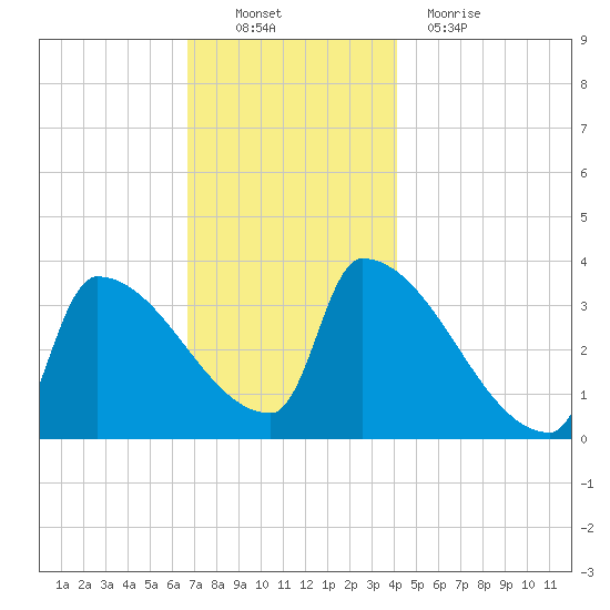 Brunswick tide chart for Sunday, November 21, 2021