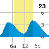 Brunswick tide chart for Tuesday, November 23, 2021
