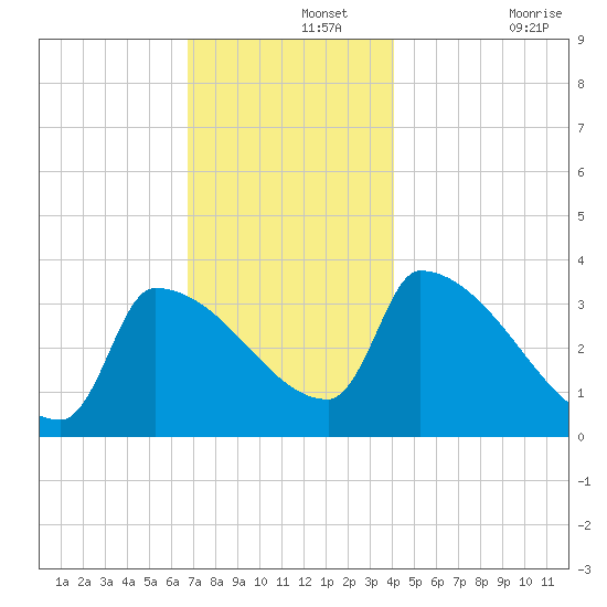 Brunswick tide chart for Thursday, November 25, 2021