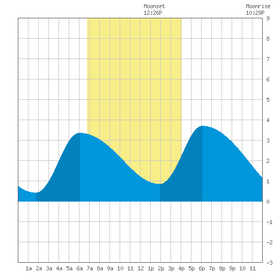 Brunswick tide chart for Friday, November 26, 2021