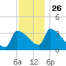 Brunswick tide chart for Friday, November 26, 2021