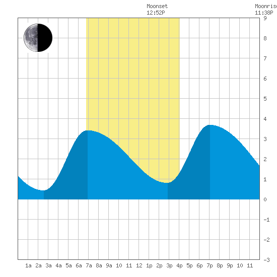 Brunswick tide chart for Saturday, November 27, 2021