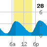 Brunswick tide chart for Sunday, November 28, 2021