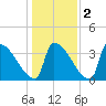 Brunswick tide chart for Tuesday, November 2, 2021