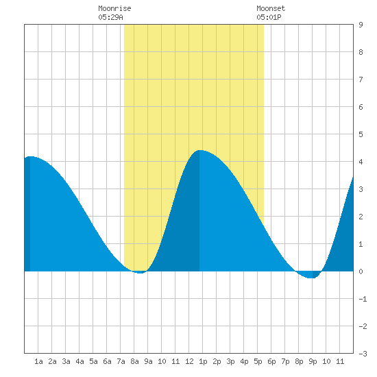 Brunswick tide chart for Wednesday, November 3, 2021