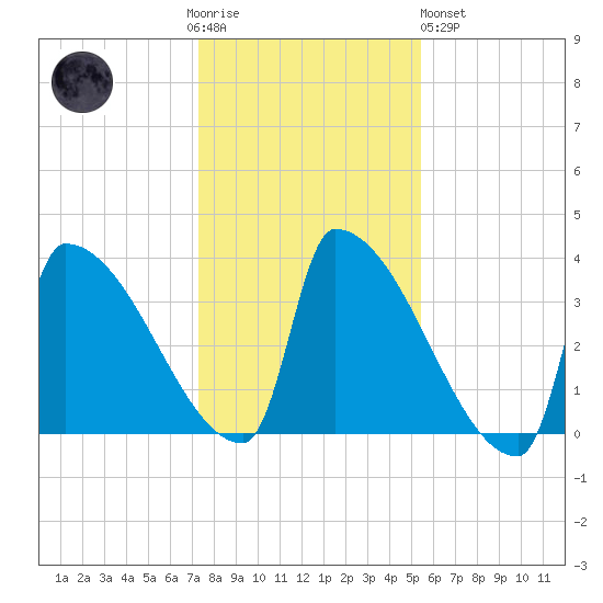 Brunswick tide chart for Thursday, November 4, 2021