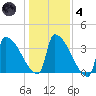 Brunswick tide chart for Thursday, November 4, 2021