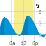 Brunswick tide chart for Friday, November 5, 2021