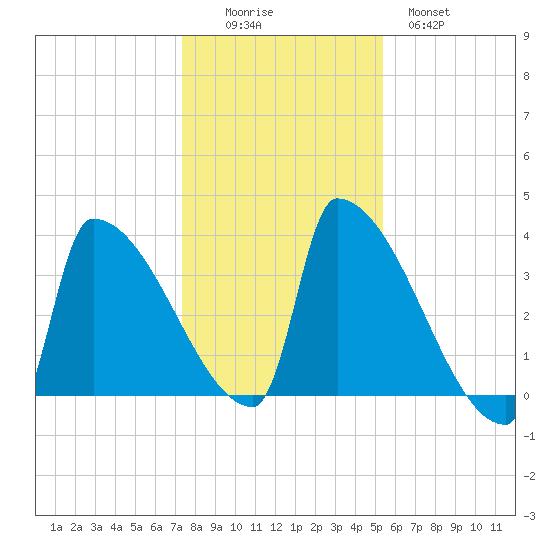 Brunswick tide chart for Saturday, November 6, 2021