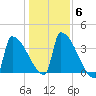 Brunswick tide chart for Saturday, November 6, 2021