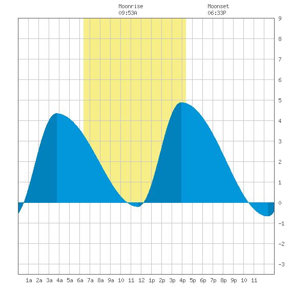 Brunswick tide chart for Sunday, November 7, 2021