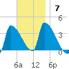 Brunswick tide chart for Sunday, November 7, 2021