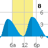 Brunswick tide chart for Monday, November 8, 2021