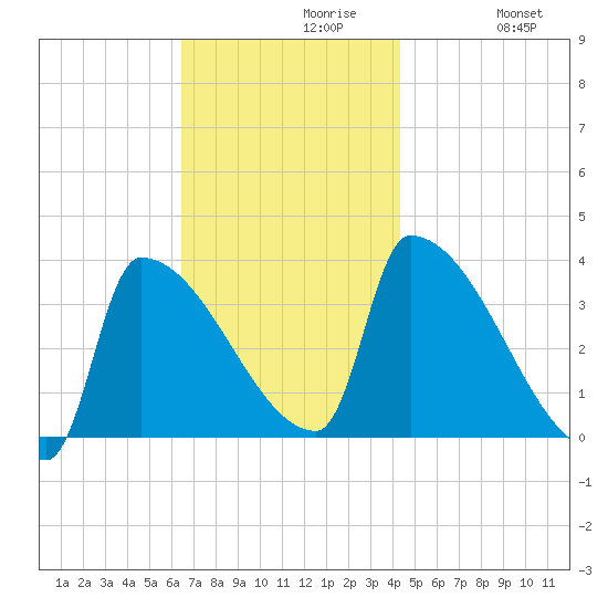 Brunswick tide chart for Tuesday, November 9, 2021