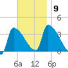Brunswick tide chart for Tuesday, November 9, 2021