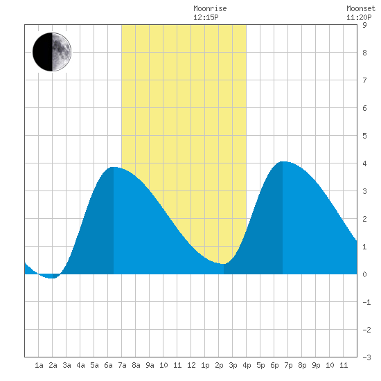 Brunswick tide chart for Friday, December 10, 2021