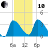 Brunswick tide chart for Friday, December 10, 2021