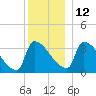 Brunswick tide chart for Sunday, December 12, 2021