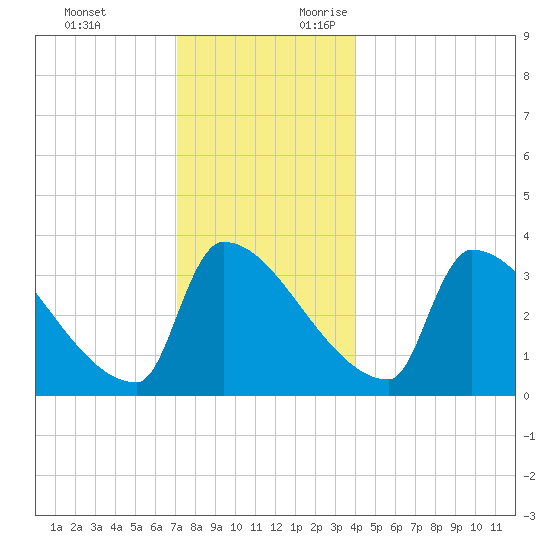 Brunswick tide chart for Monday, December 13, 2021
