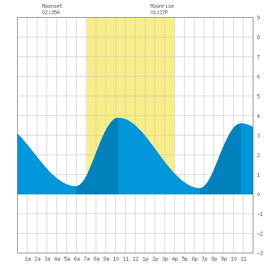 Brunswick tide chart for Tuesday, December 14, 2021