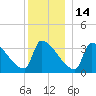 Brunswick tide chart for Tuesday, December 14, 2021