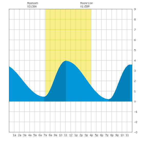 Brunswick tide chart for Wednesday, December 15, 2021