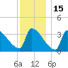 Brunswick tide chart for Wednesday, December 15, 2021