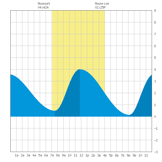 Brunswick tide chart for Thursday, December 16, 2021