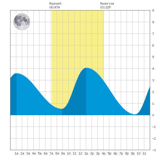 Brunswick tide chart for Saturday, December 18, 2021