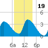 Brunswick tide chart for Sunday, December 19, 2021