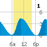 Brunswick tide chart for Wednesday, December 1, 2021