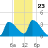 Brunswick tide chart for Thursday, December 23, 2021