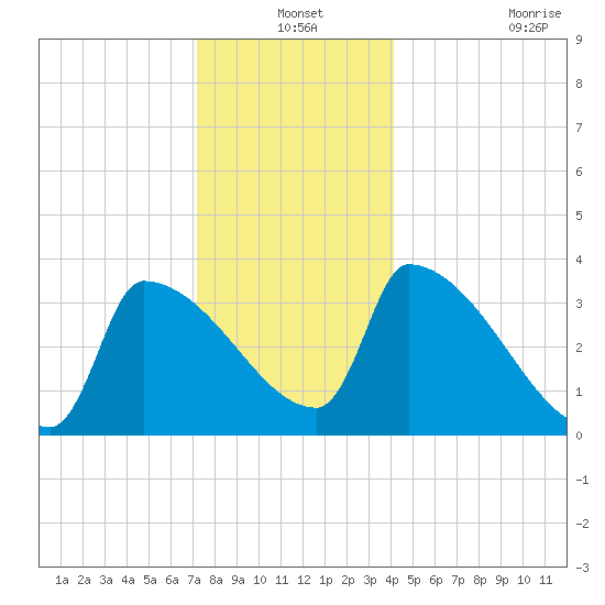 Brunswick tide chart for Friday, December 24, 2021