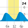Brunswick tide chart for Friday, December 24, 2021