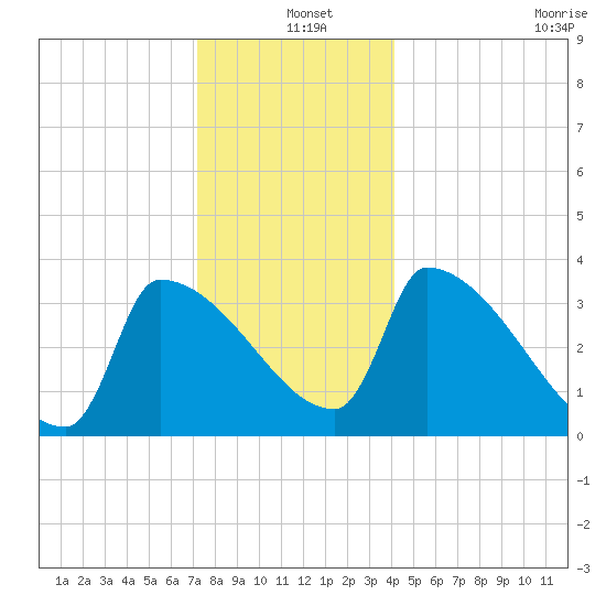 Brunswick tide chart for Saturday, December 25, 2021