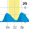 Brunswick tide chart for Saturday, December 25, 2021