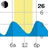 Brunswick tide chart for Sunday, December 26, 2021