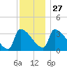 Brunswick tide chart for Monday, December 27, 2021