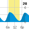 Brunswick tide chart for Tuesday, December 28, 2021