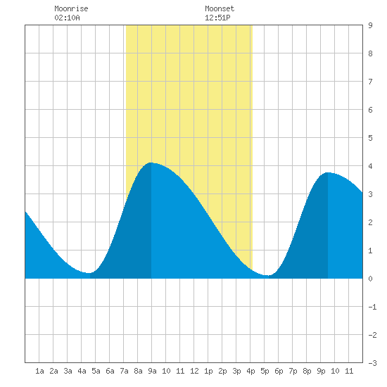 Brunswick tide chart for Wednesday, December 29, 2021