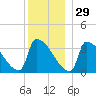 Brunswick tide chart for Wednesday, December 29, 2021