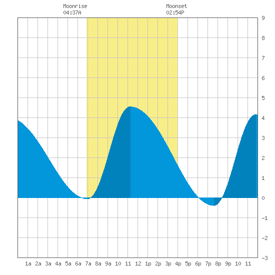 Brunswick tide chart for Thursday, December 2, 2021