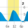 Brunswick tide chart for Thursday, December 2, 2021